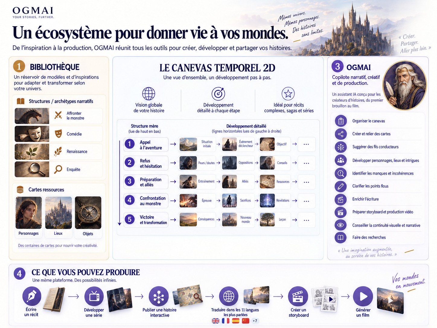 L’écosystème créatif OGMAI